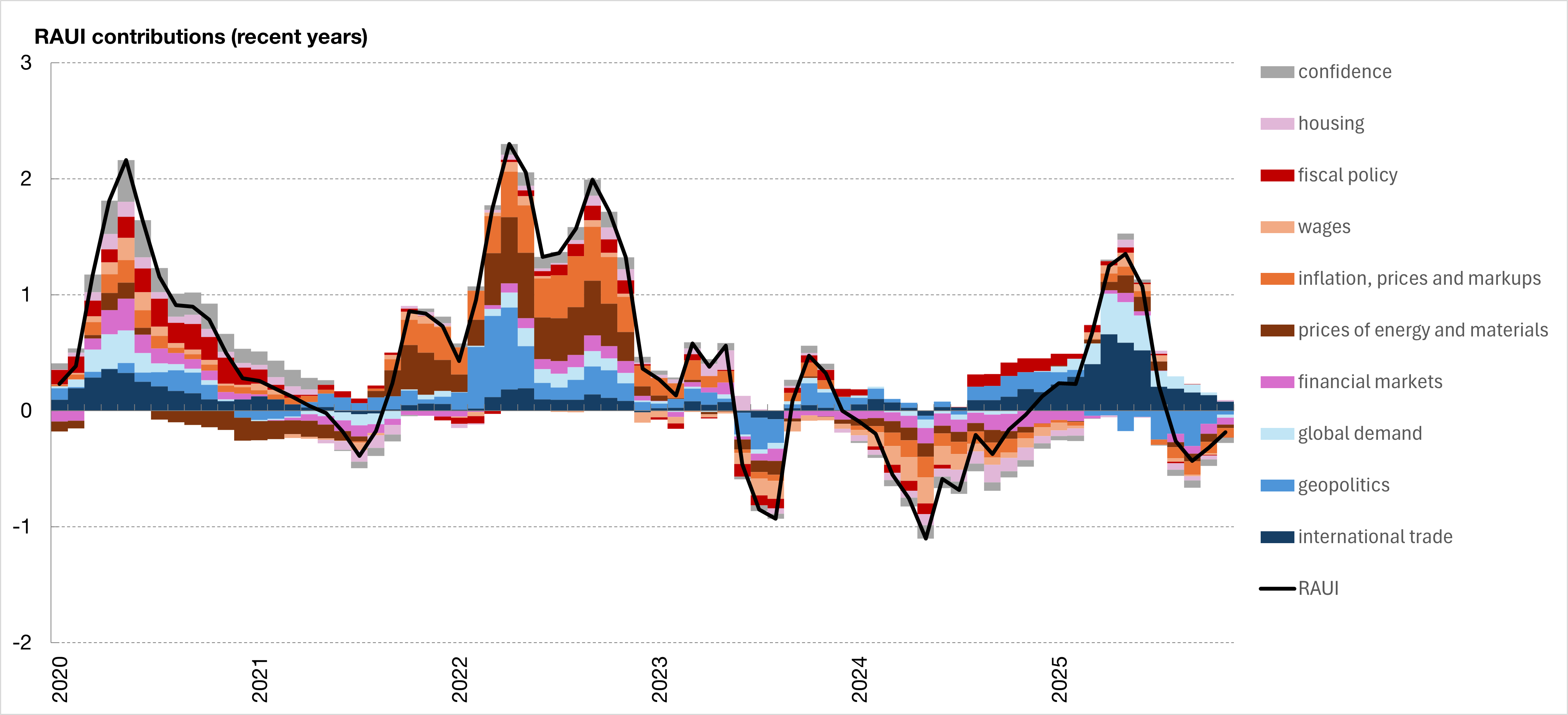 RAUI contributions over time