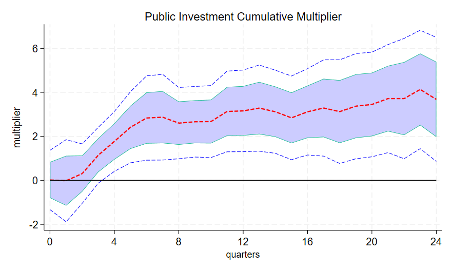 RAUI contributions over time